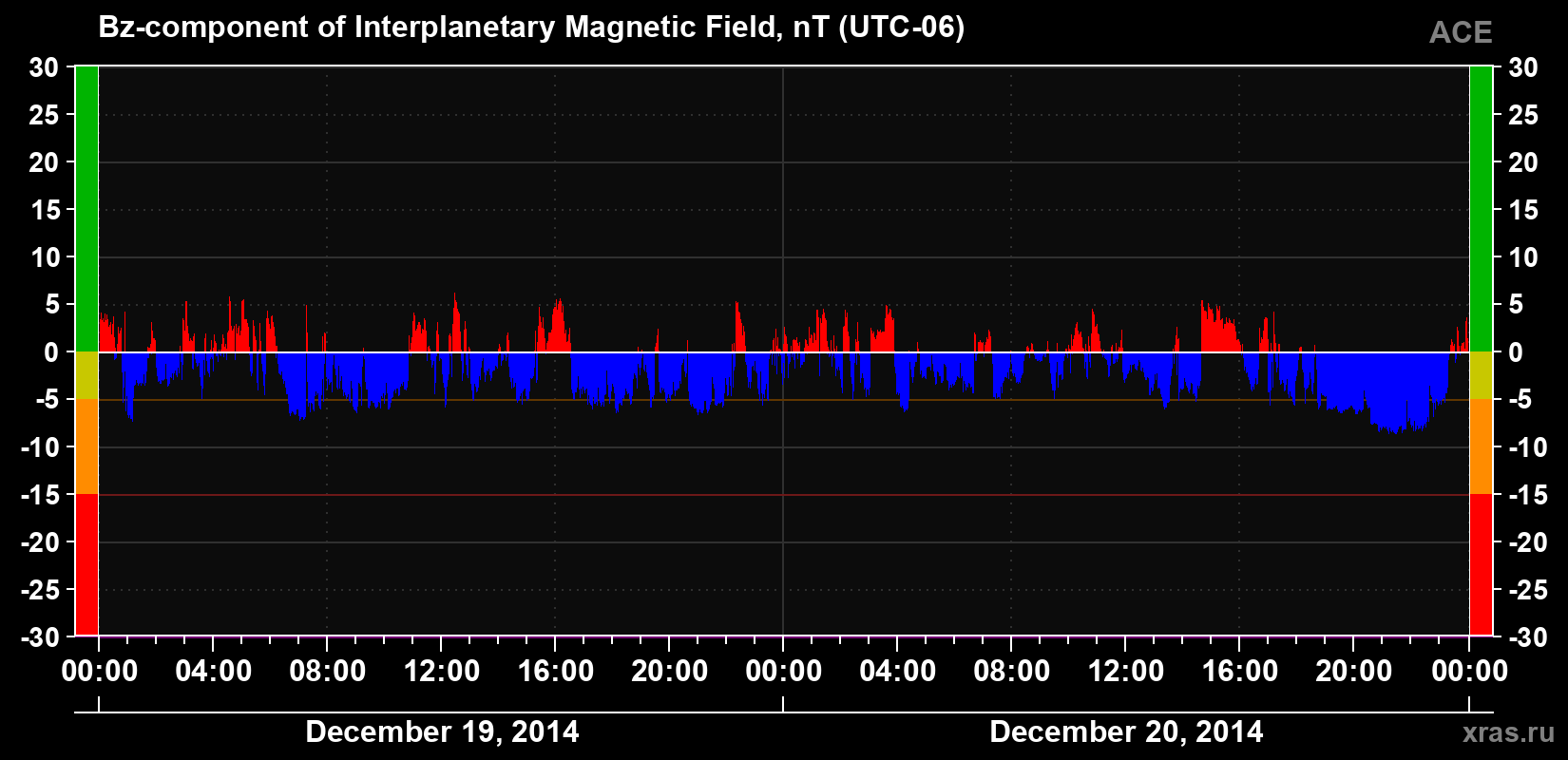 The Bz component of the solar wind magnetic field