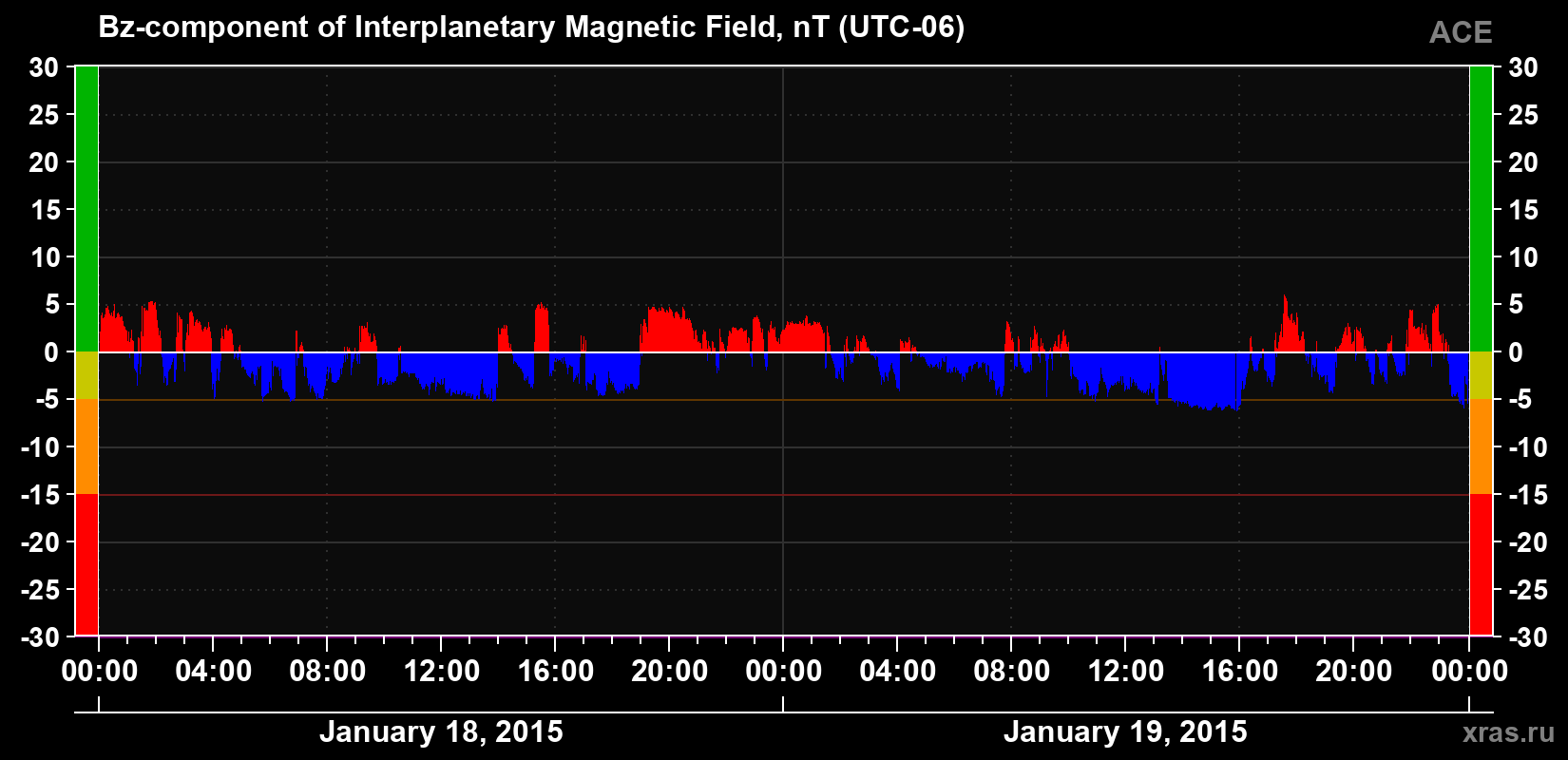 The Bz component of the solar wind magnetic field