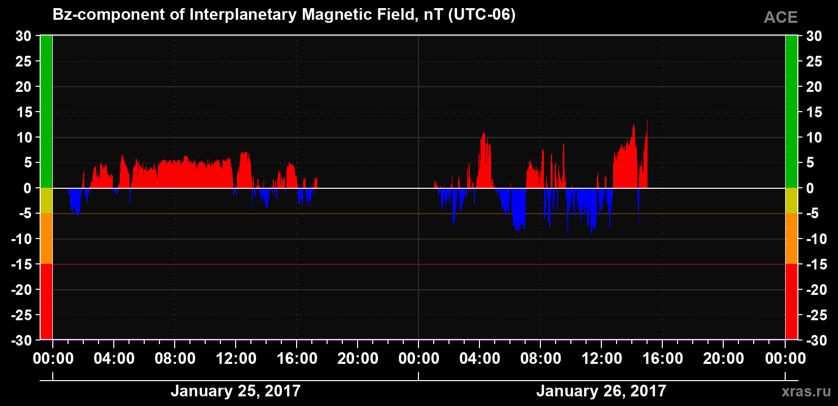 The Bz component of the solar wind magnetic field