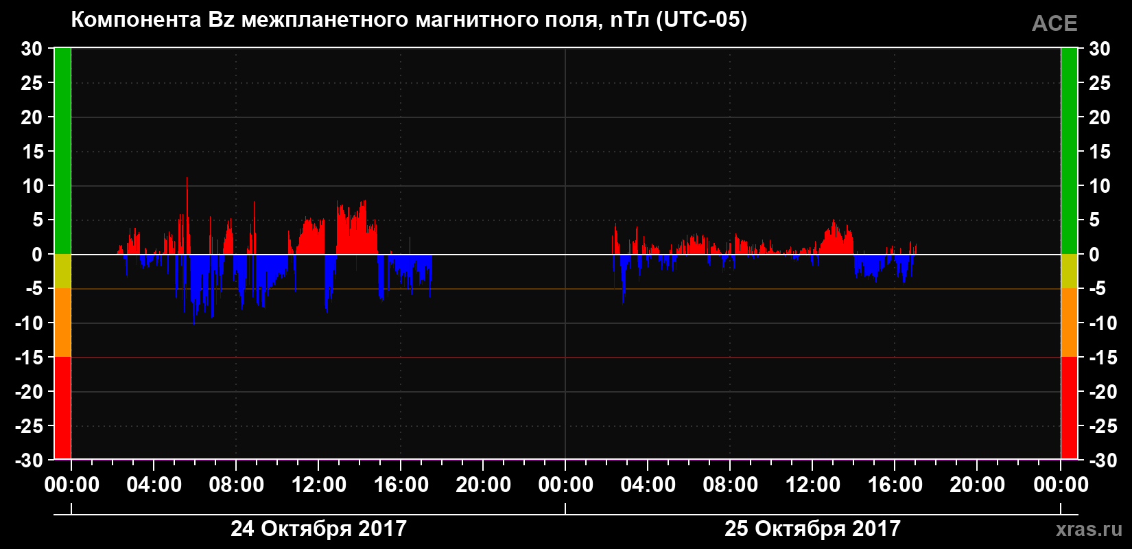 Компонента Bz магнитного поля солнечного ветра