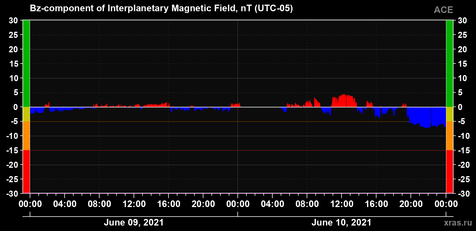 The Bz component of the solar wind magnetic field