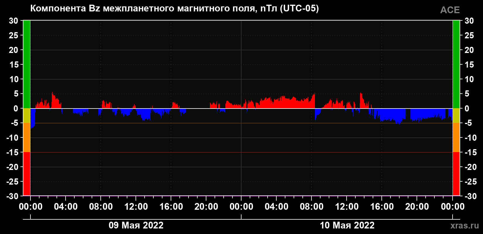 Компонента Bz магнитного поля солнечного ветра