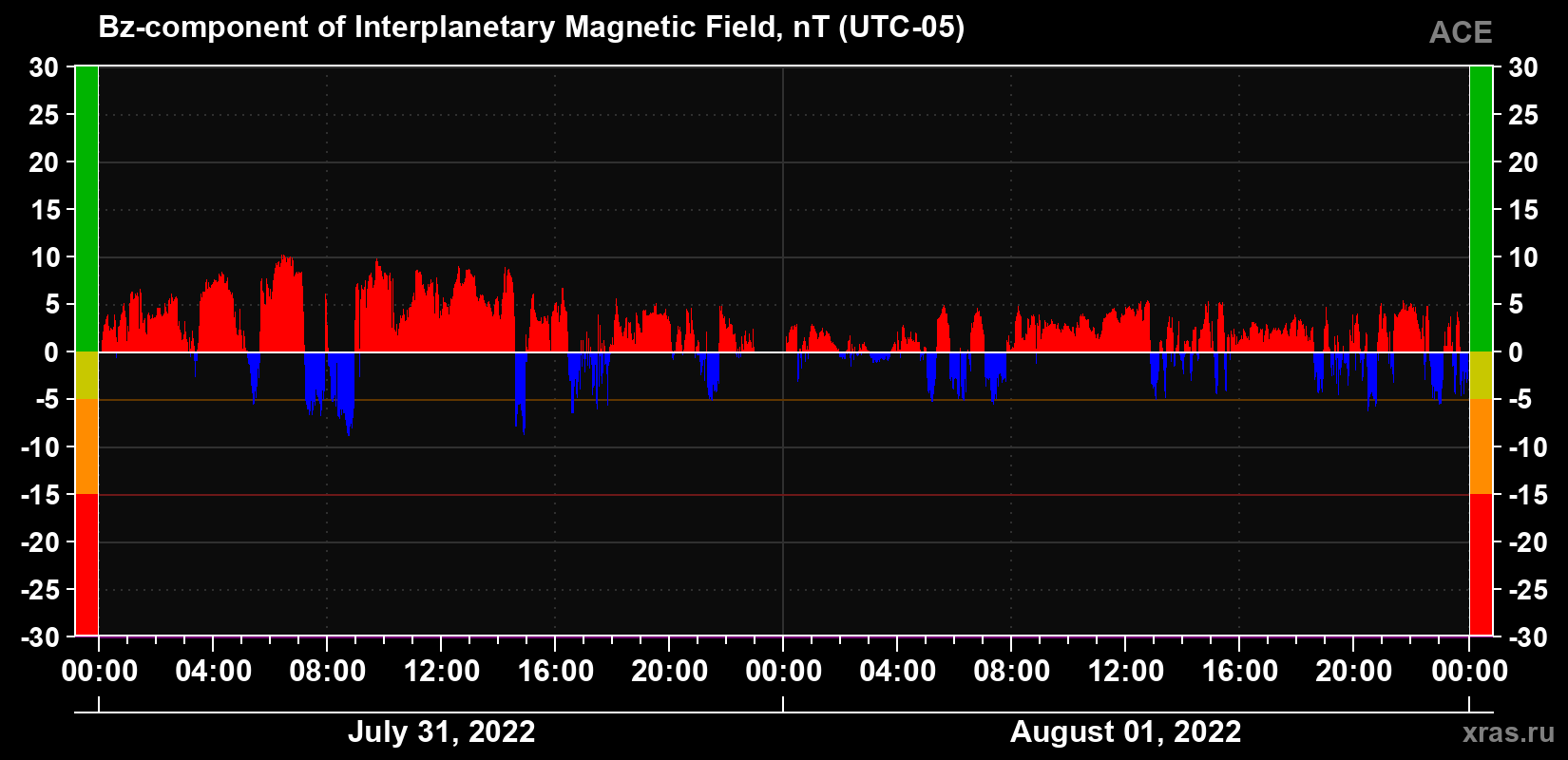 The Bz component of the solar wind magnetic field