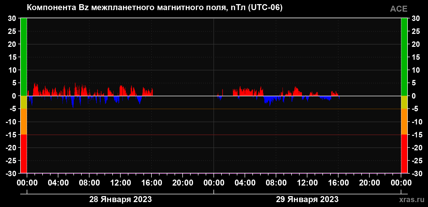 Компонента Bz магнитного поля солнечного ветра