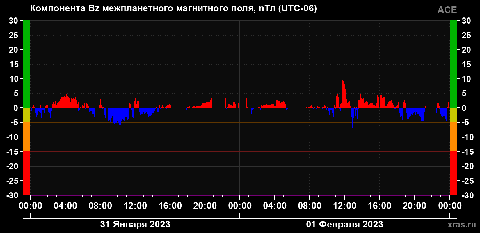 Компонента Bz магнитного поля солнечного ветра