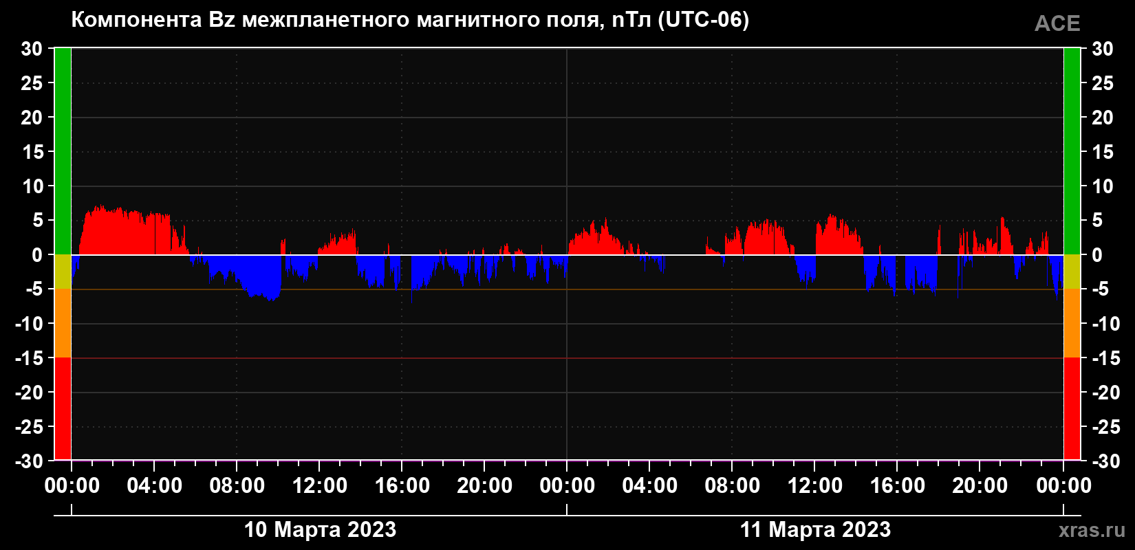 Компонента Bz магнитного поля солнечного ветра