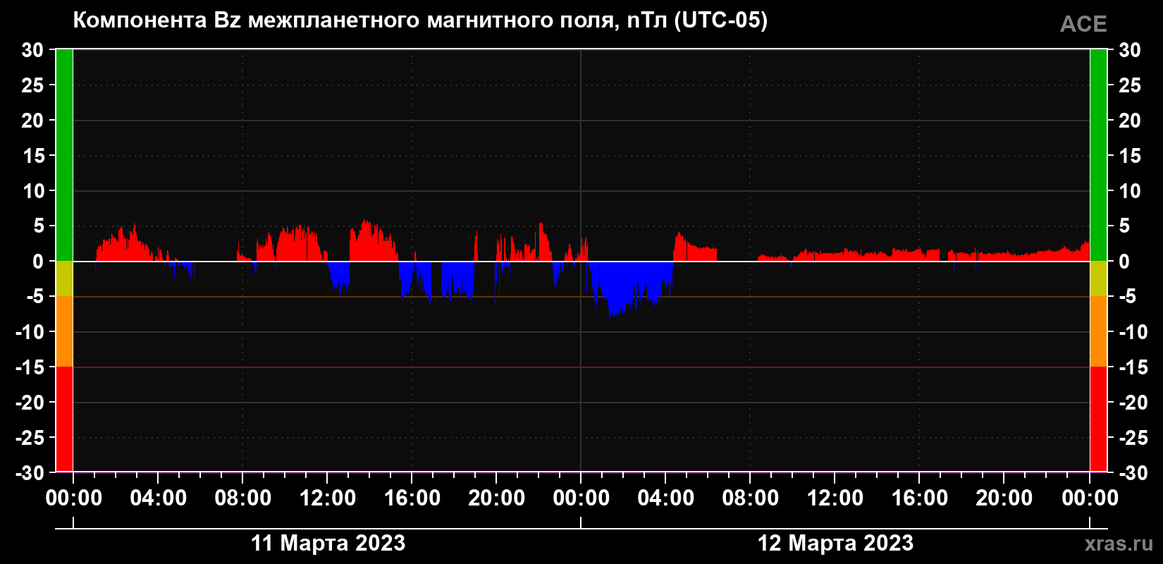 Компонента Bz магнитного поля солнечного ветра