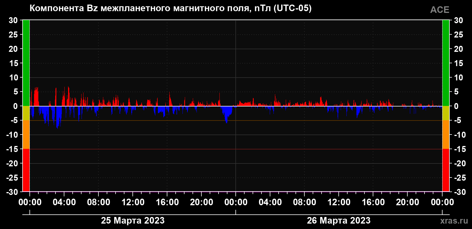 Компонента Bz магнитного поля солнечного ветра