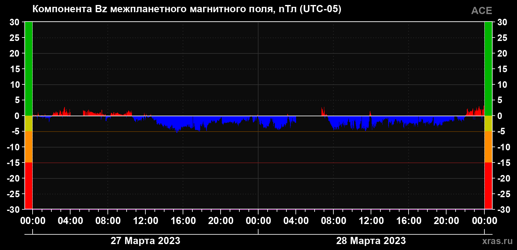 Компонента Bz магнитного поля солнечного ветра