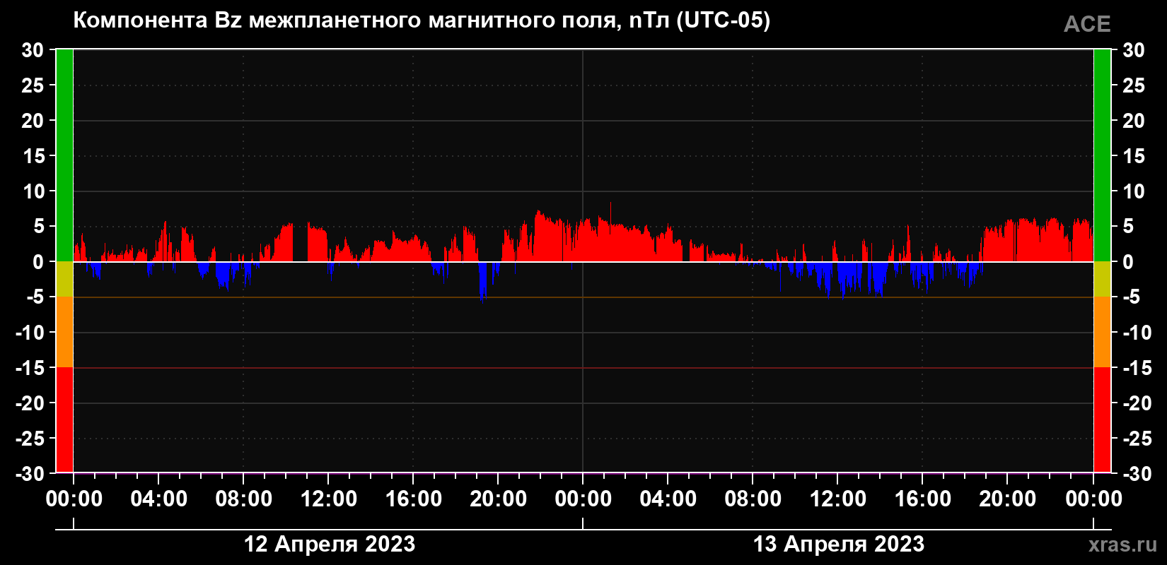 Компонента Bz магнитного поля солнечного ветра