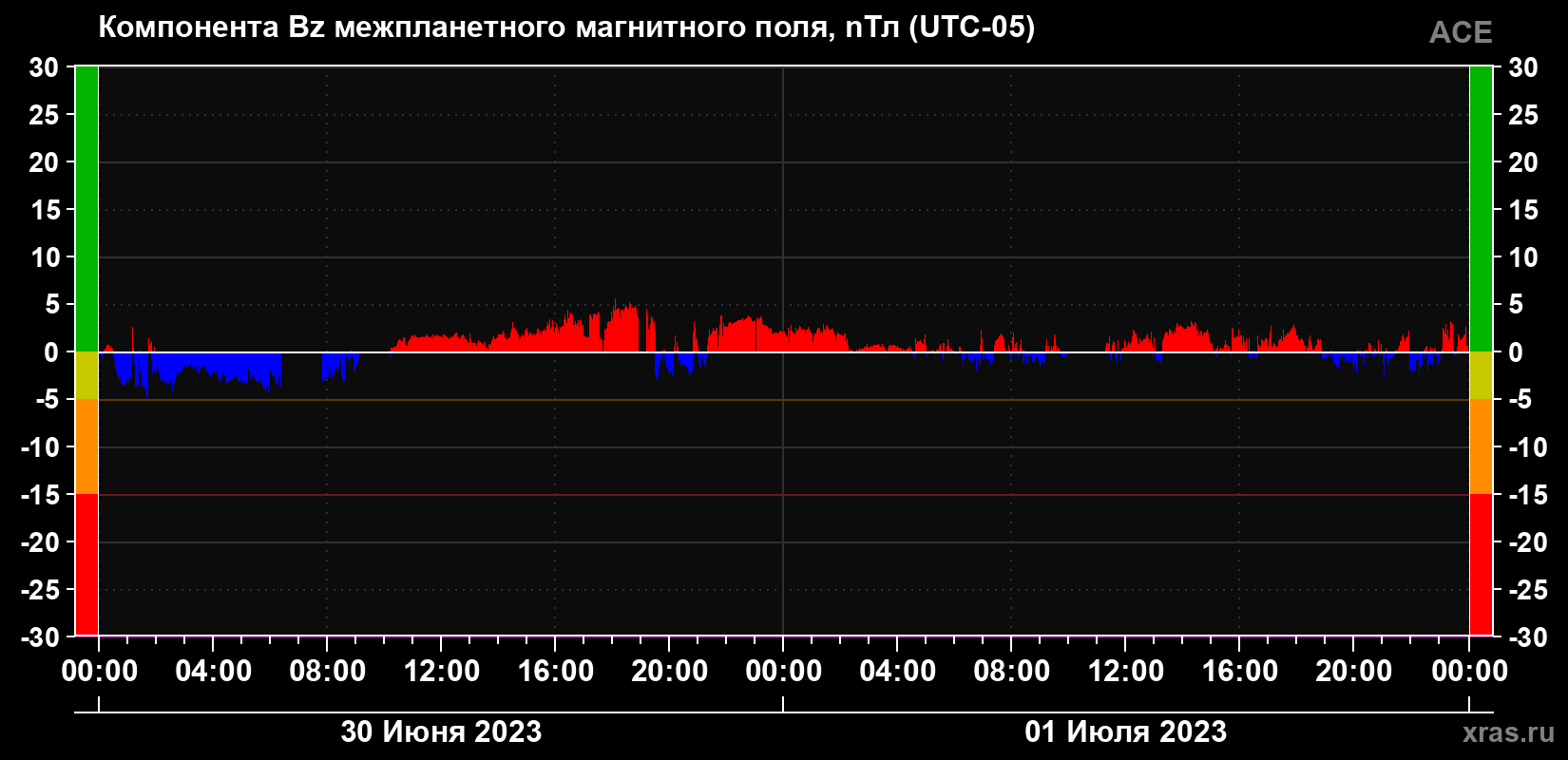 Компонента Bz магнитного поля солнечного ветра