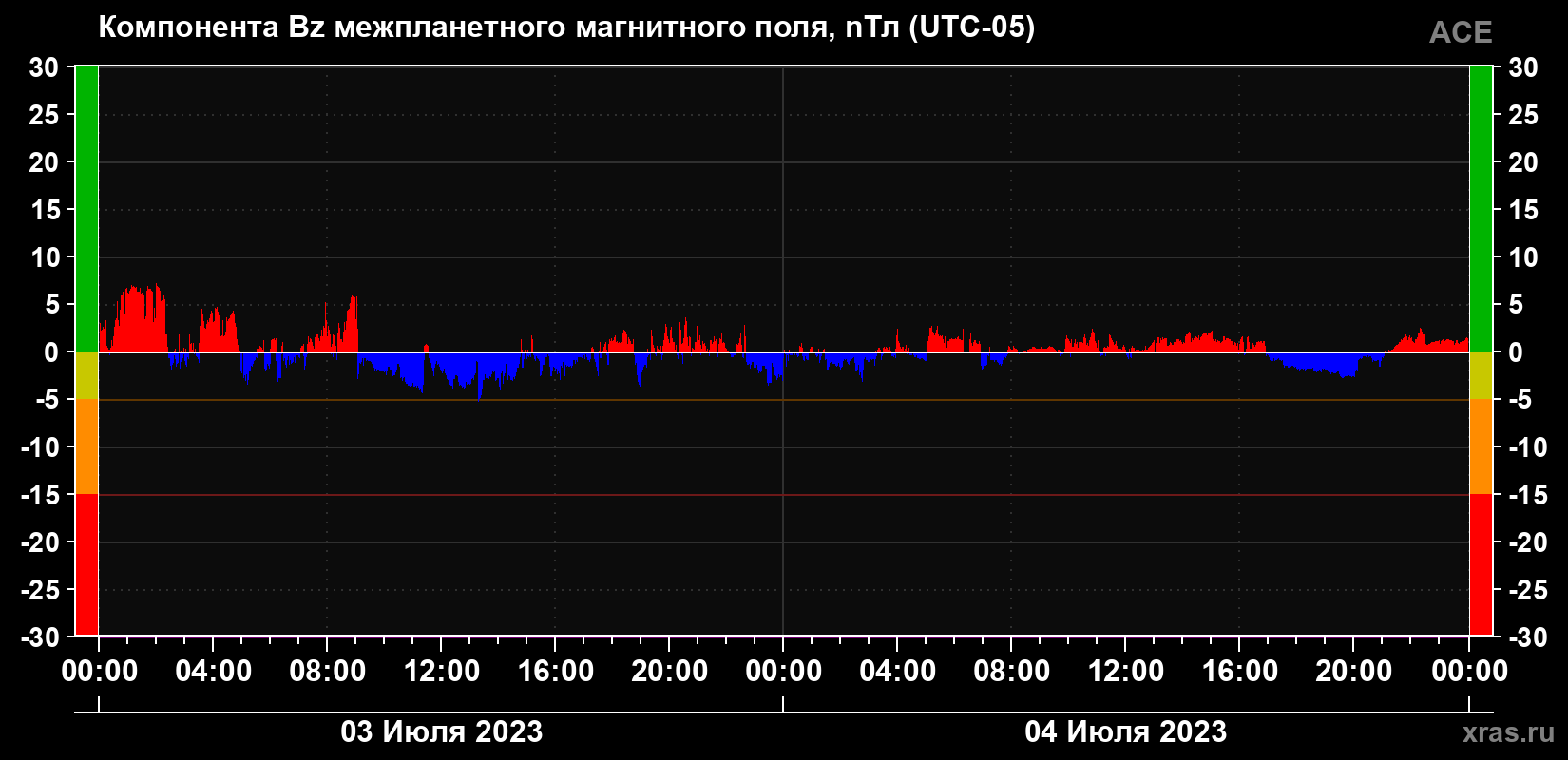 Компонента Bz магнитного поля солнечного ветра