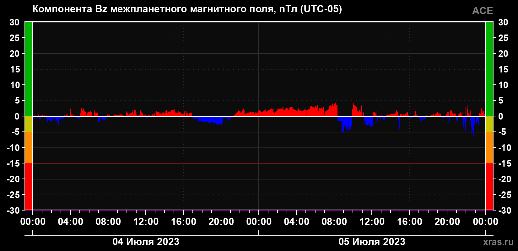 Компонента Bz магнитного поля солнечного ветра