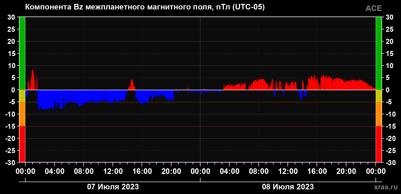 Компонента Bz магнитного поля солнечного ветра