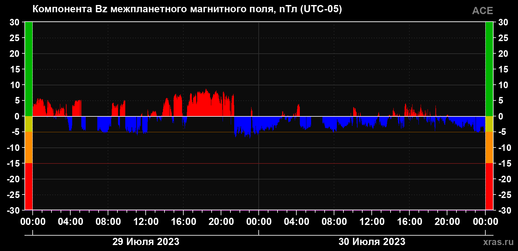 Компонента Bz магнитного поля солнечного ветра
