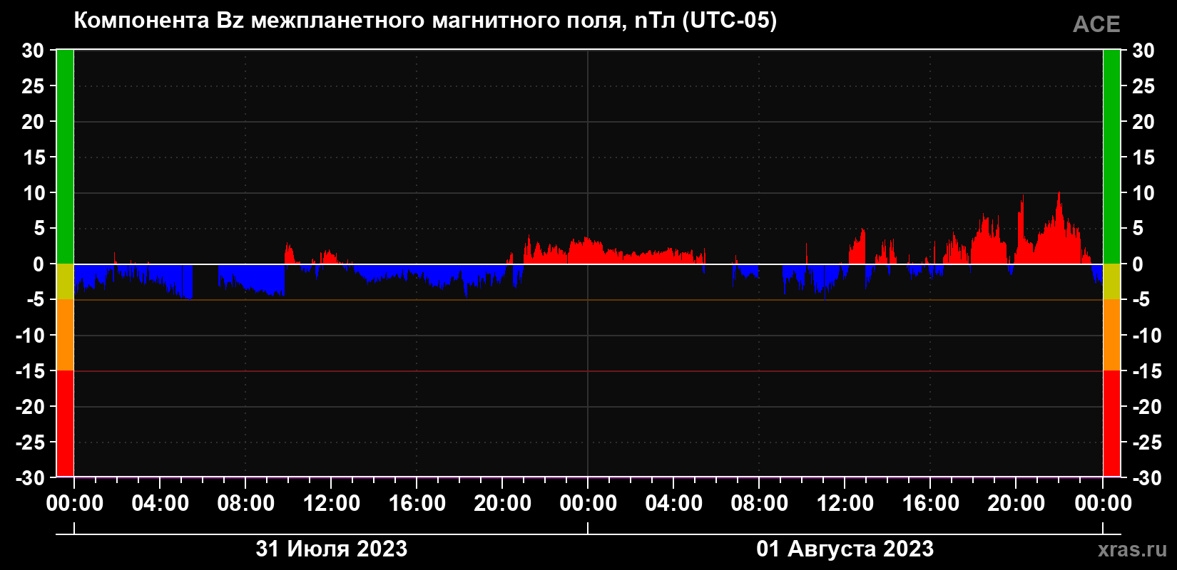 Компонента Bz магнитного поля солнечного ветра