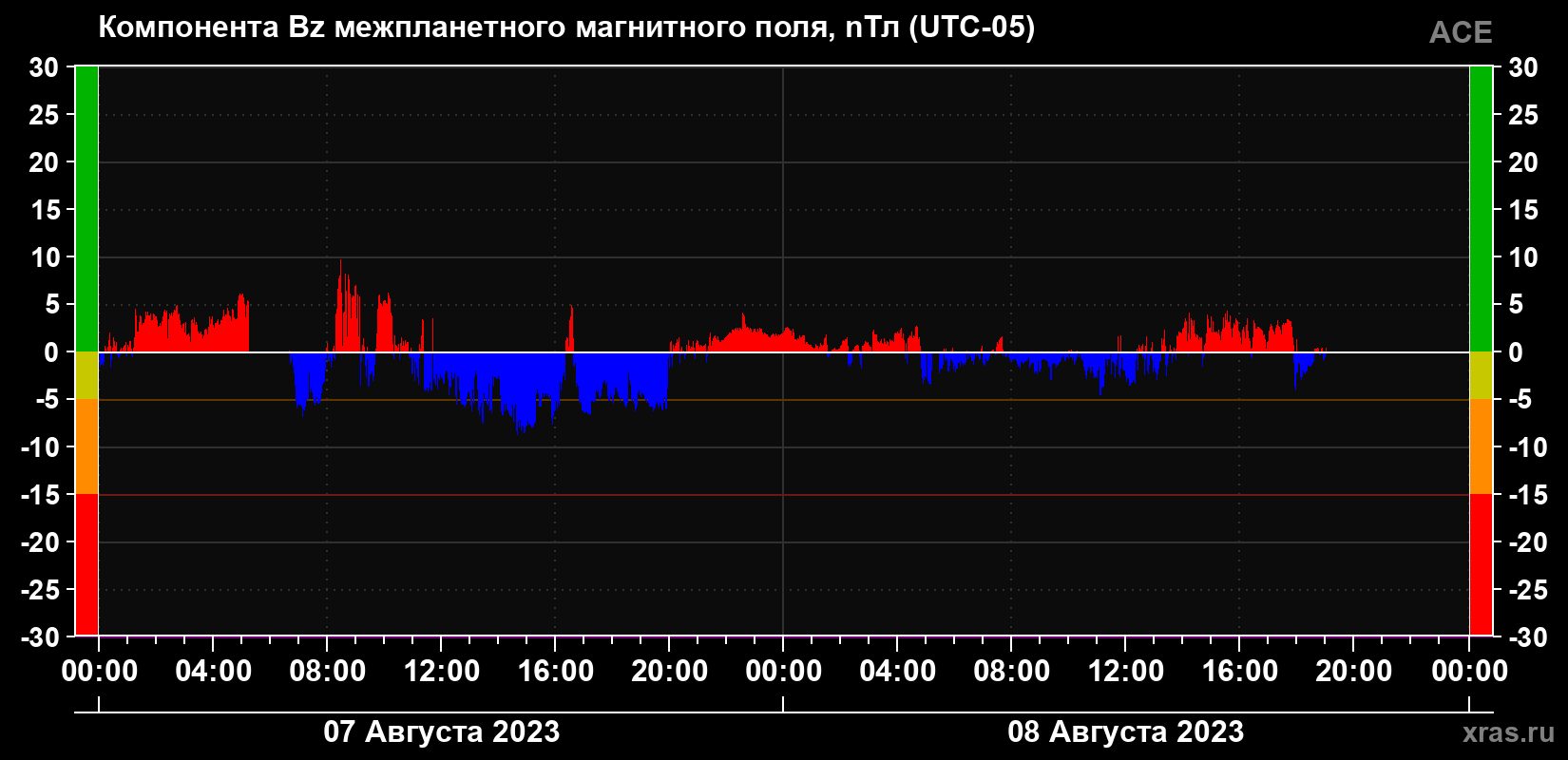 Компонента Bz магнитного поля солнечного ветра