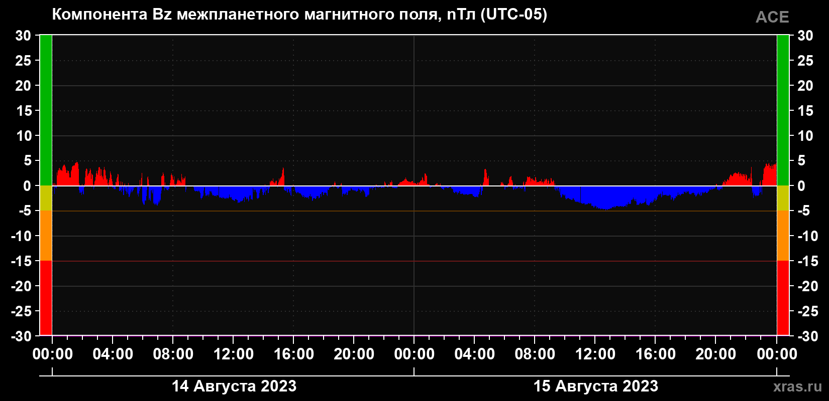 Компонента Bz магнитного поля солнечного ветра