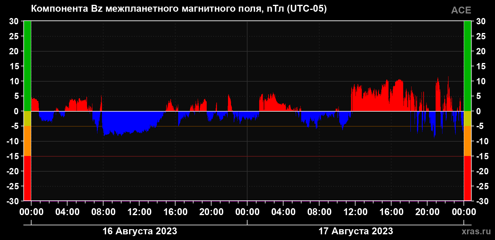 Компонента Bz магнитного поля солнечного ветра
