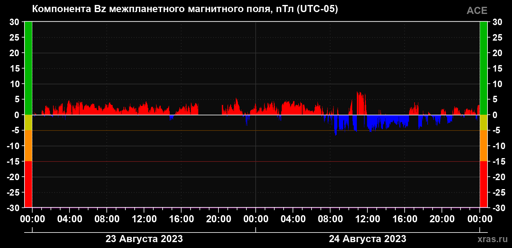 Компонента Bz магнитного поля солнечного ветра