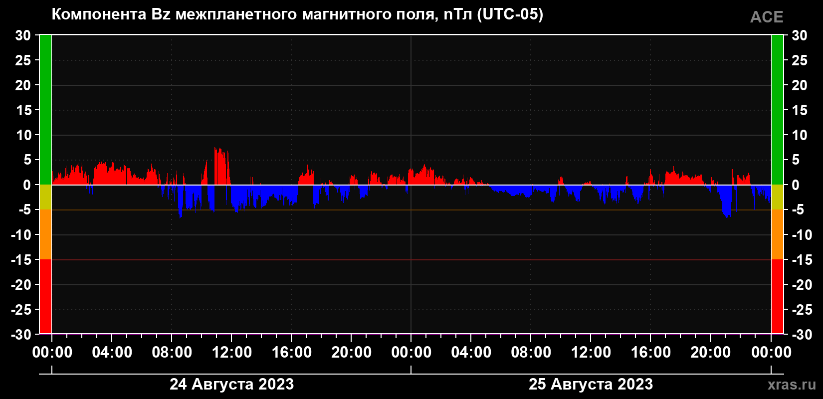 Компонента Bz магнитного поля солнечного ветра