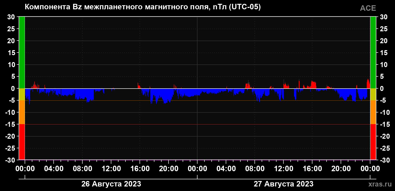 Компонента Bz магнитного поля солнечного ветра