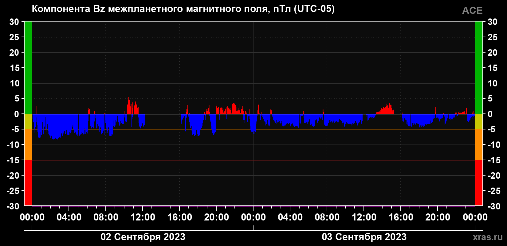Компонента Bz магнитного поля солнечного ветра