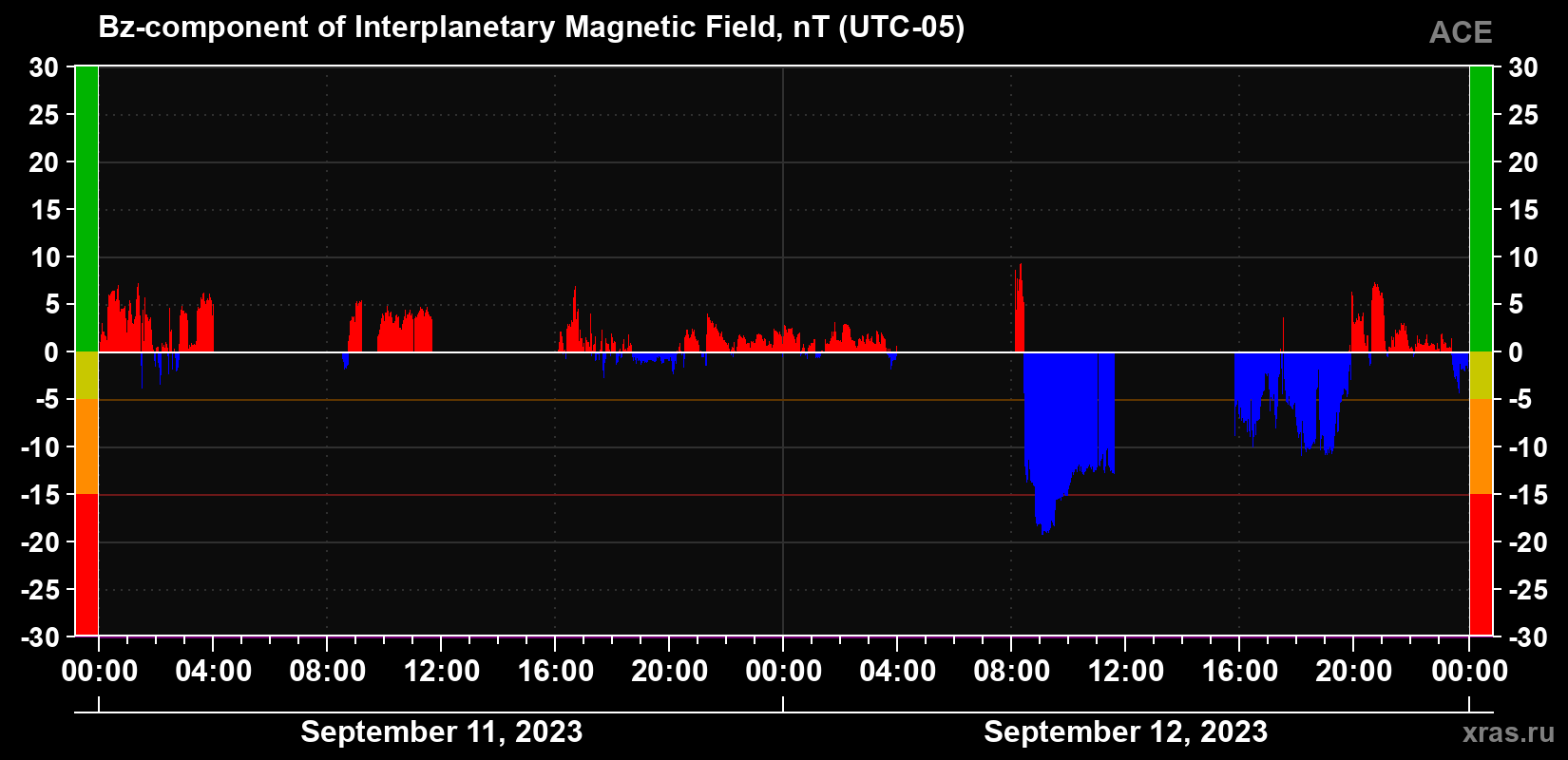 The Bz component of the solar wind magnetic field