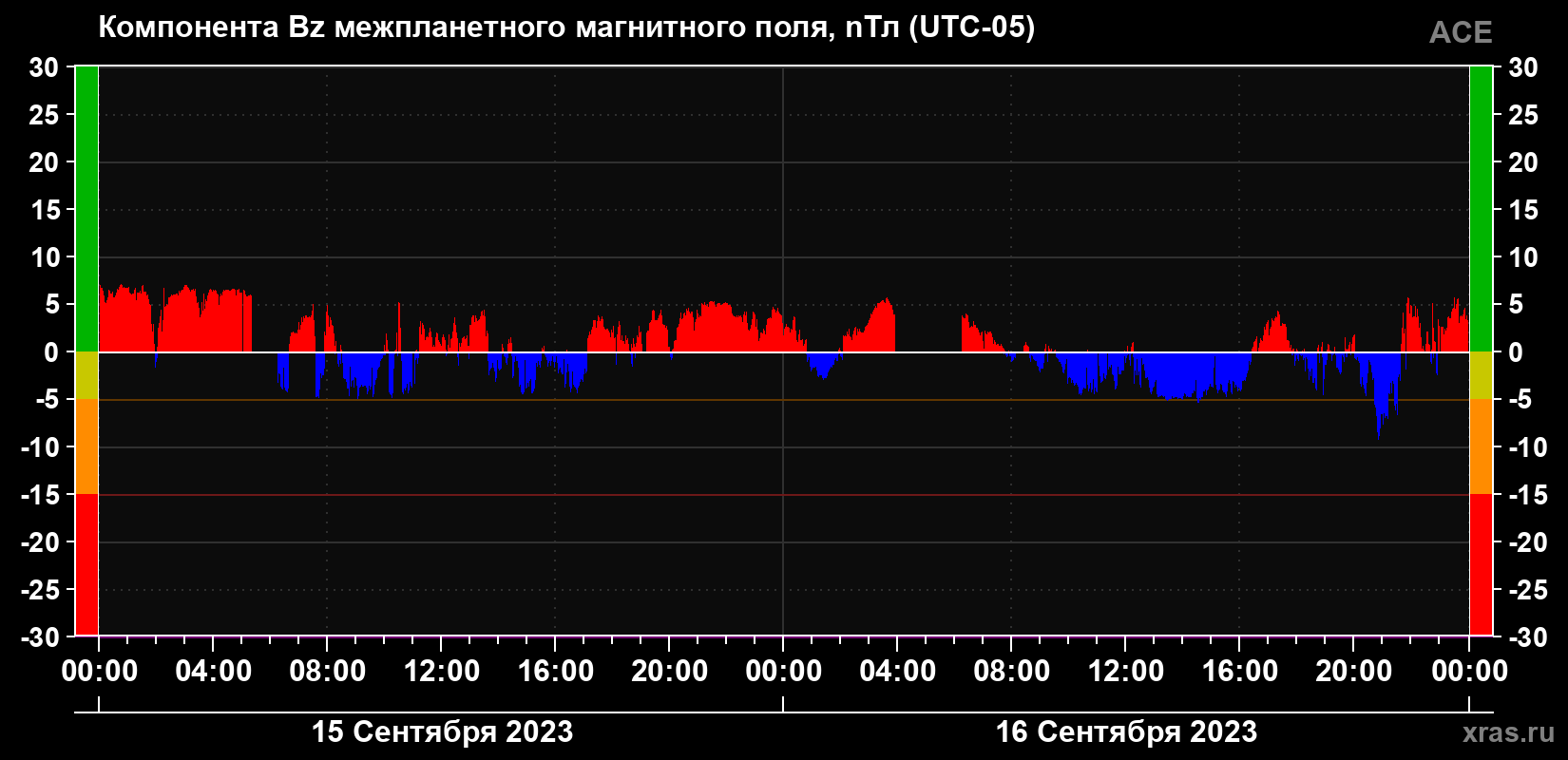 Компонента Bz магнитного поля солнечного ветра