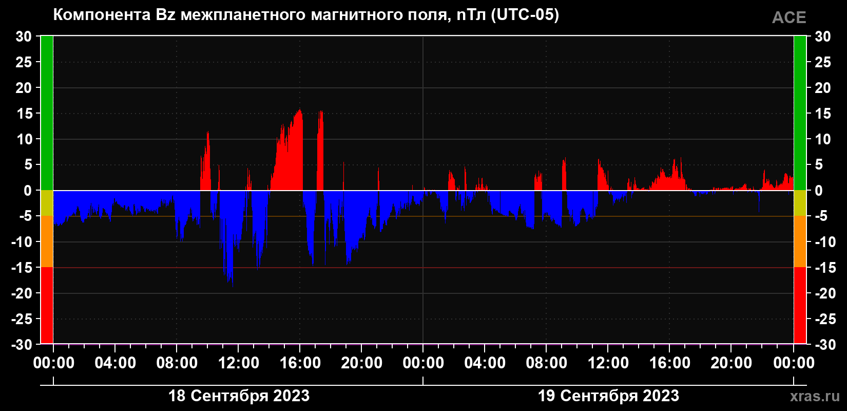 Компонента Bz магнитного поля солнечного ветра