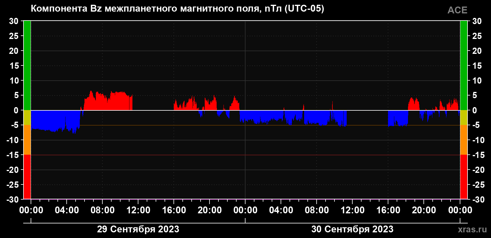 Компонента Bz магнитного поля солнечного ветра