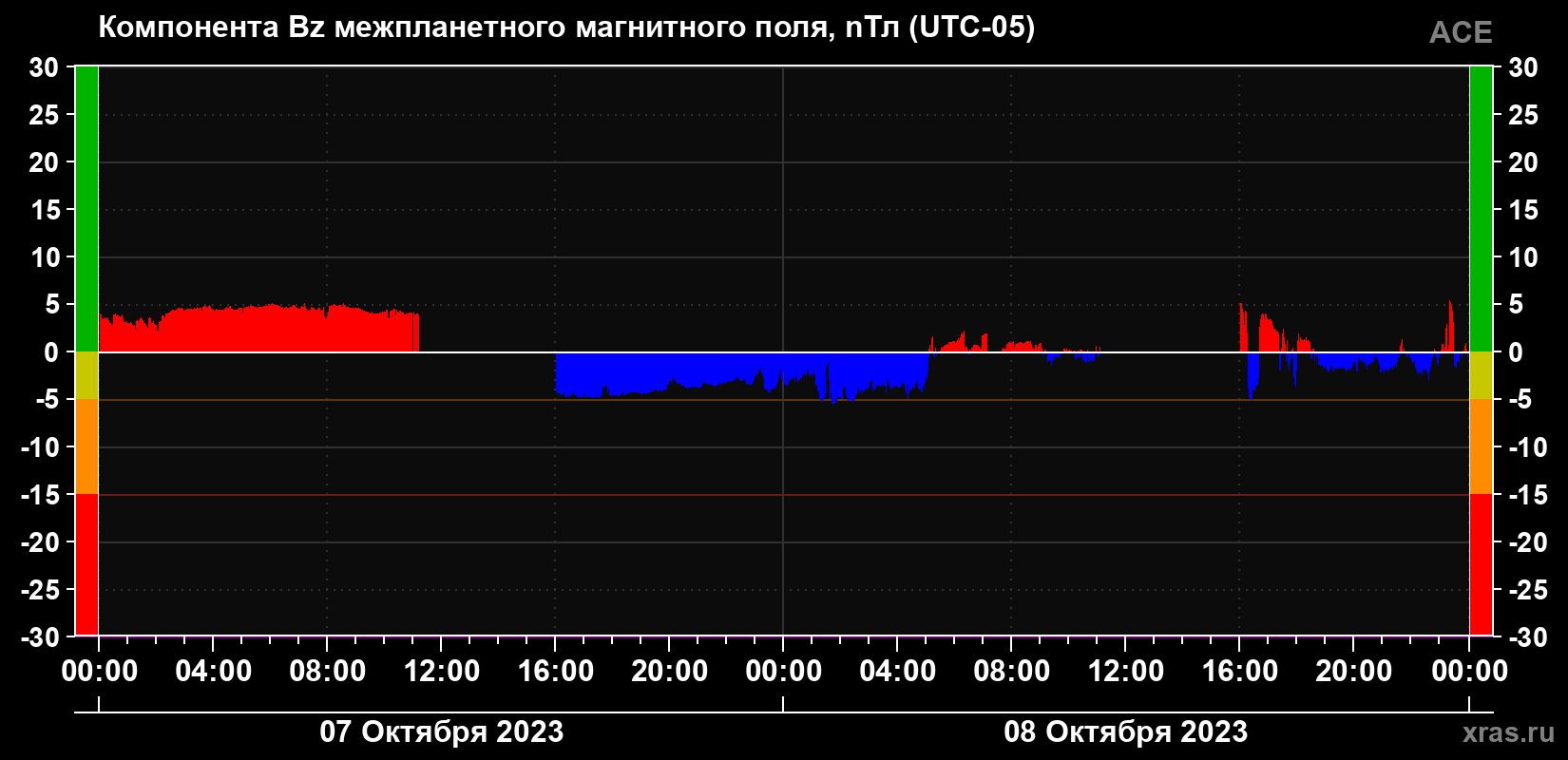 Компонента Bz магнитного поля солнечного ветра