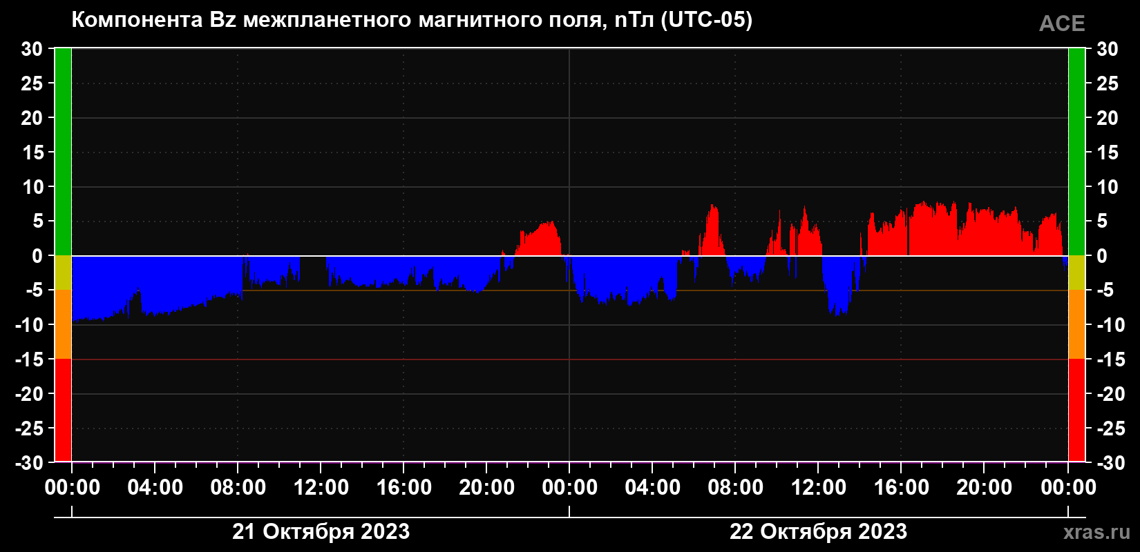 Компонента Bz магнитного поля солнечного ветра
