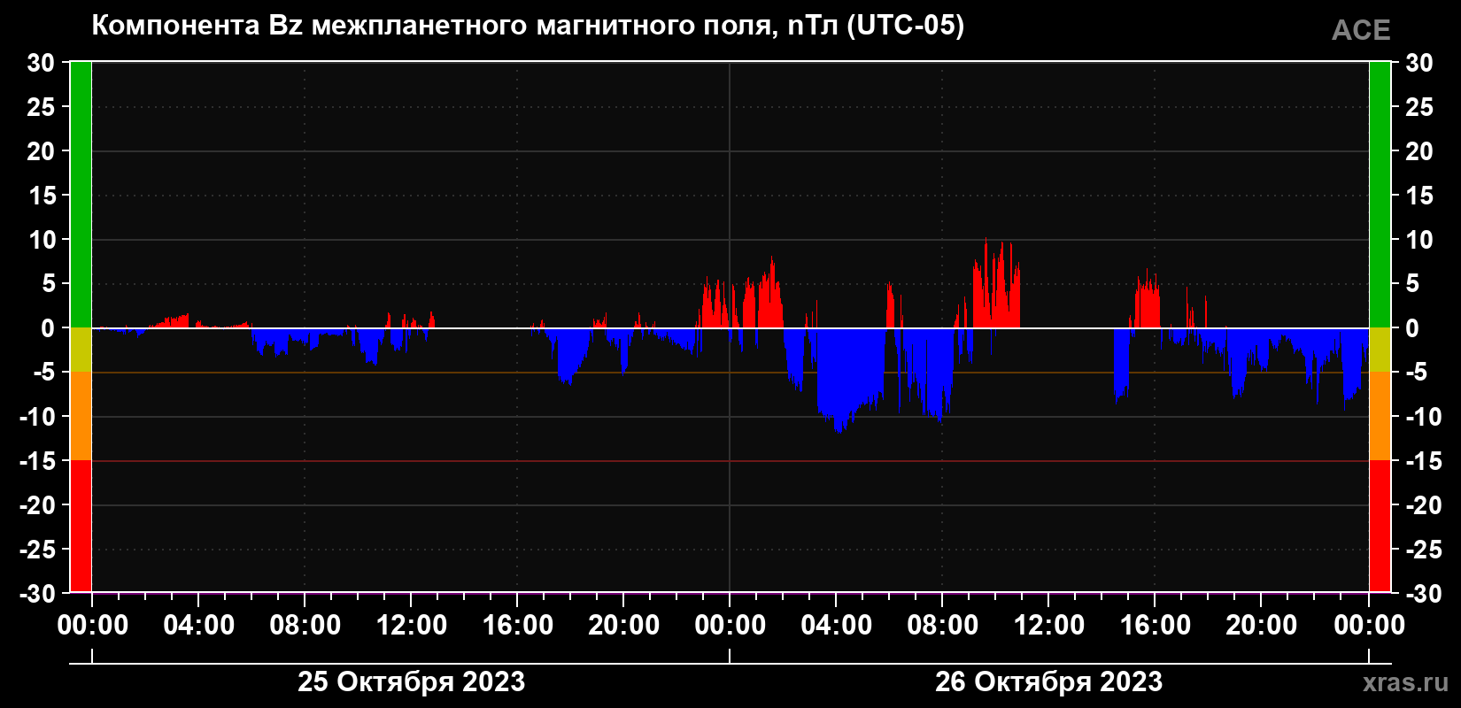Компонента Bz магнитного поля солнечного ветра