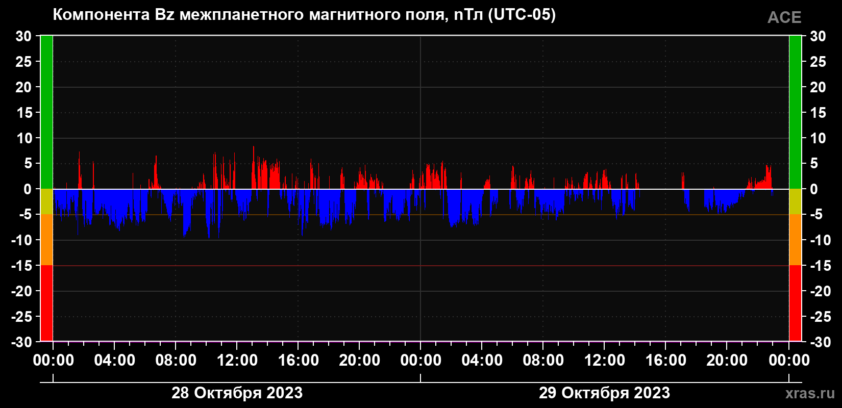 Компонента Bz магнитного поля солнечного ветра