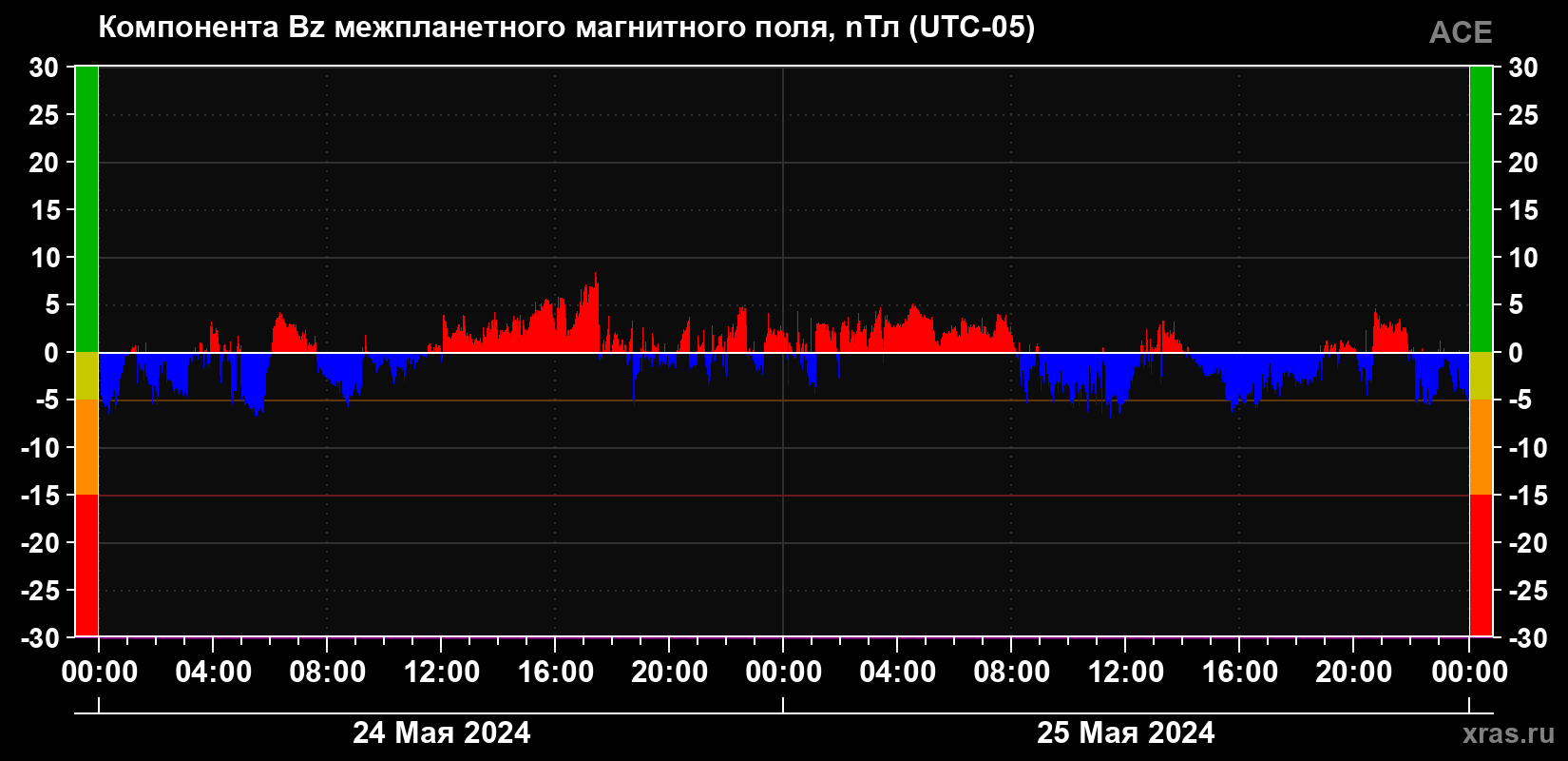 Компонента Bz магнитного поля солнечного ветра