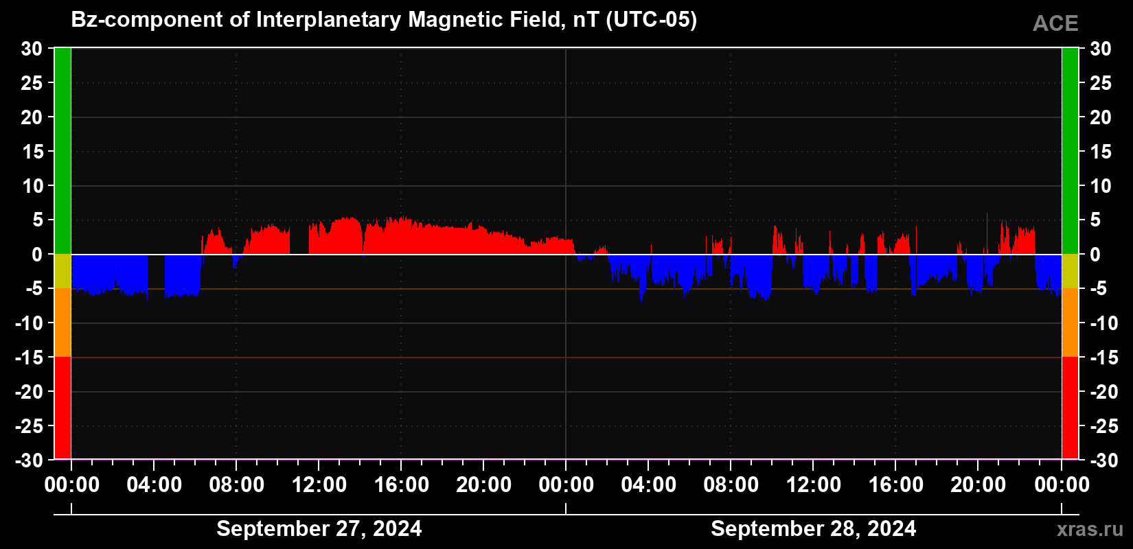 The Bz component of the solar wind magnetic field