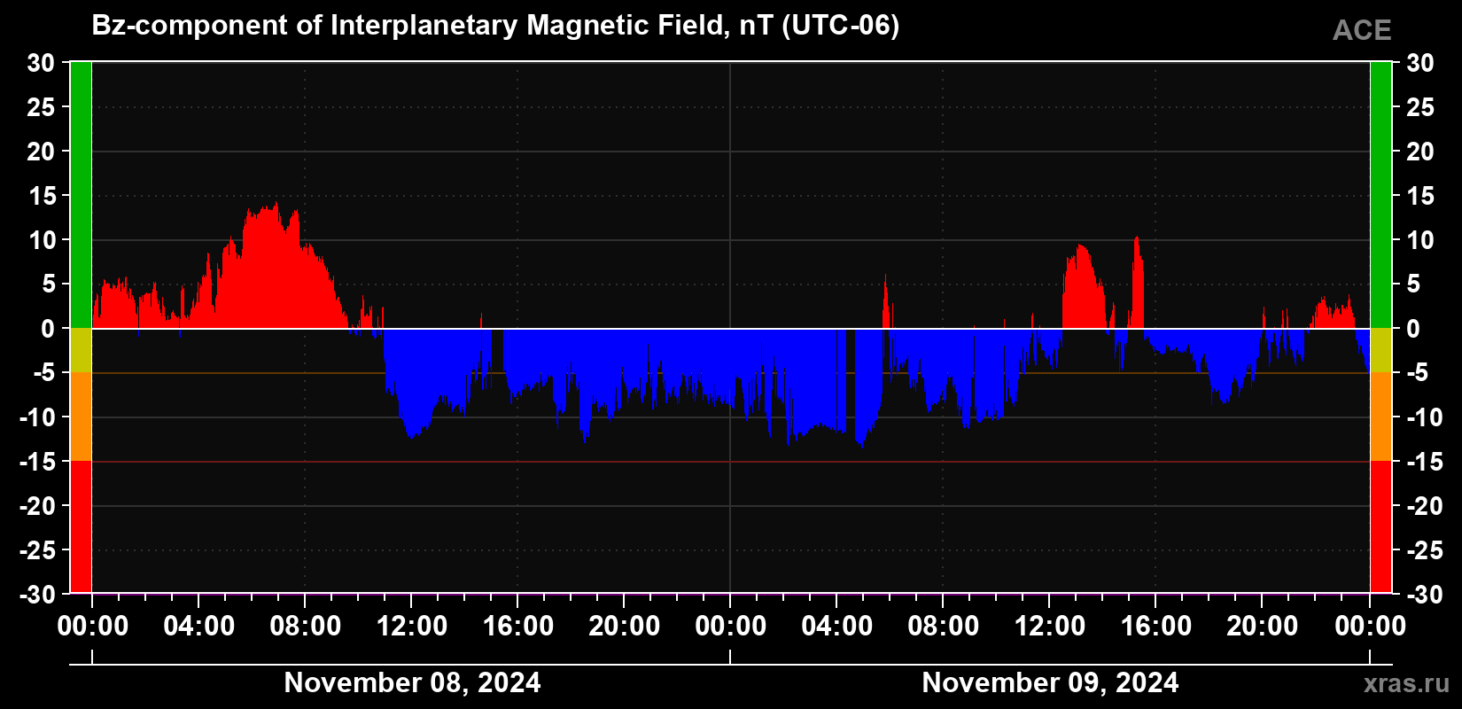 The Bz component of the solar wind magnetic field
