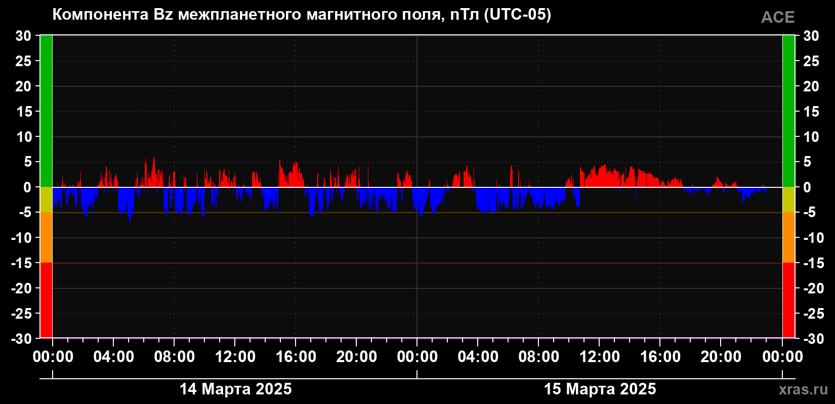 Компонента Bz магнитного поля солнечного ветра
