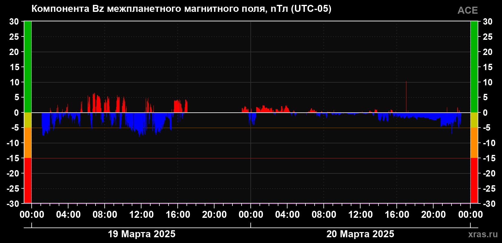 Компонента Bz магнитного поля солнечного ветра
