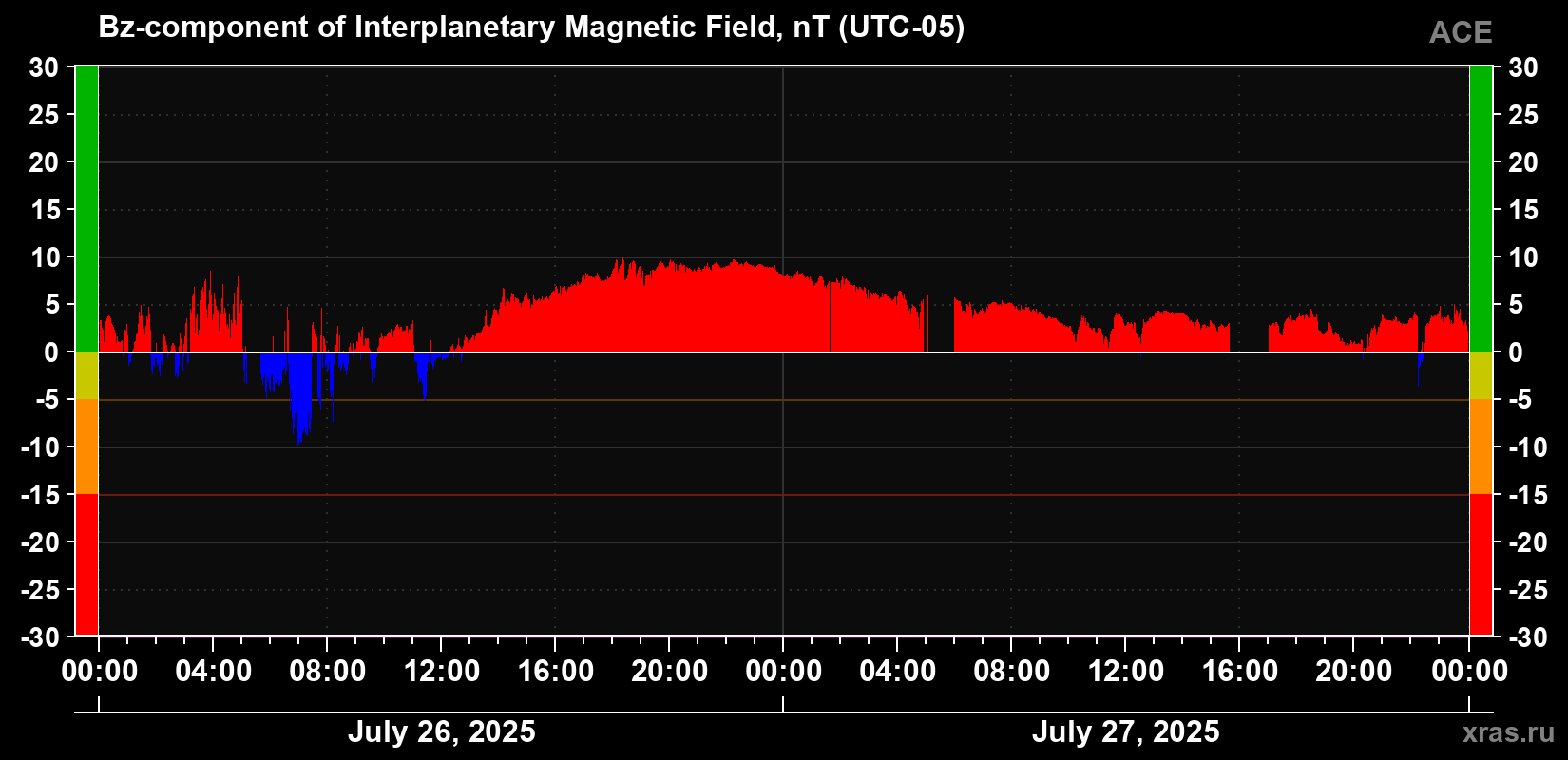 The Bz component of the solar wind magnetic field