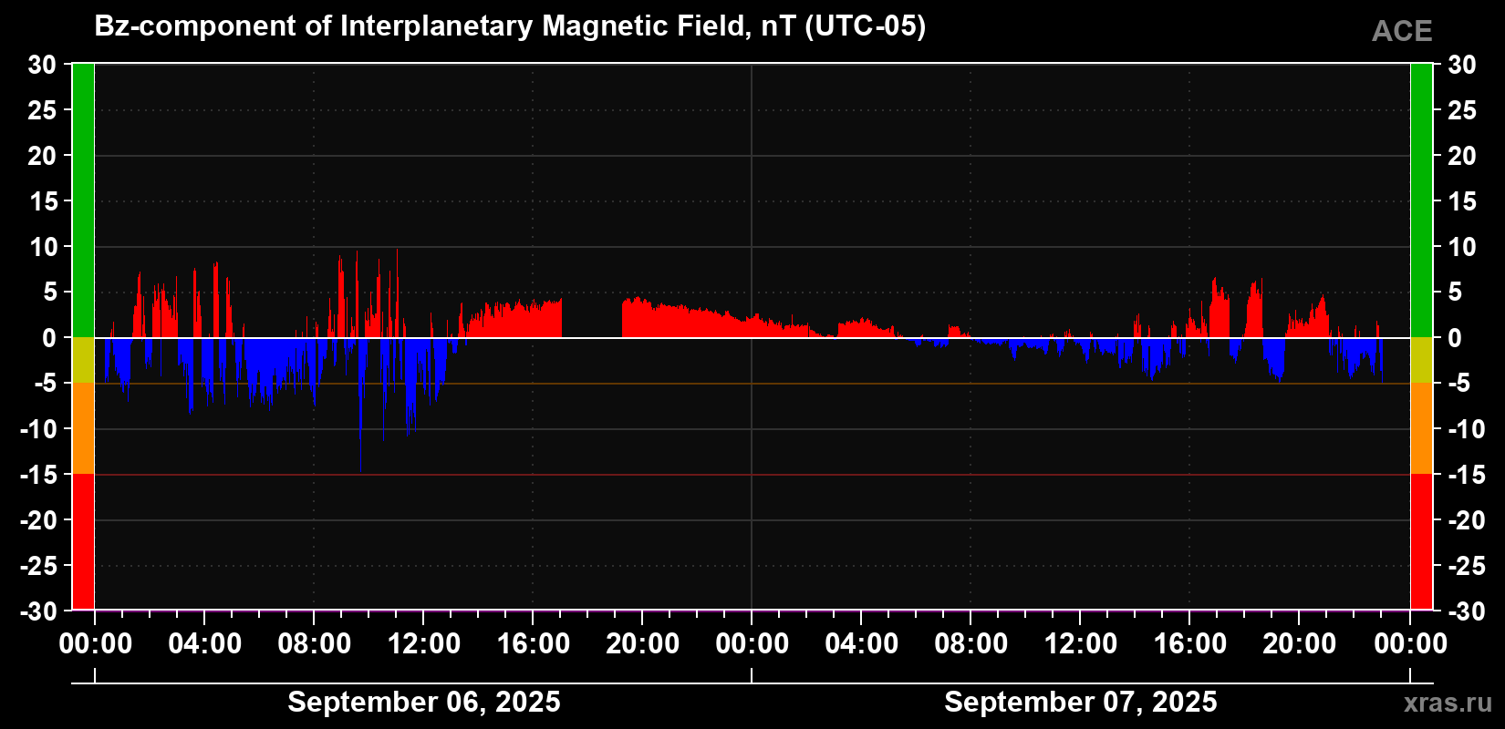 The Bz component of the solar wind magnetic field