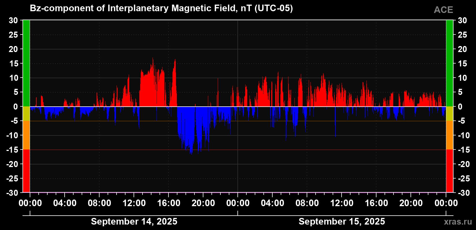 The Bz component of the solar wind magnetic field