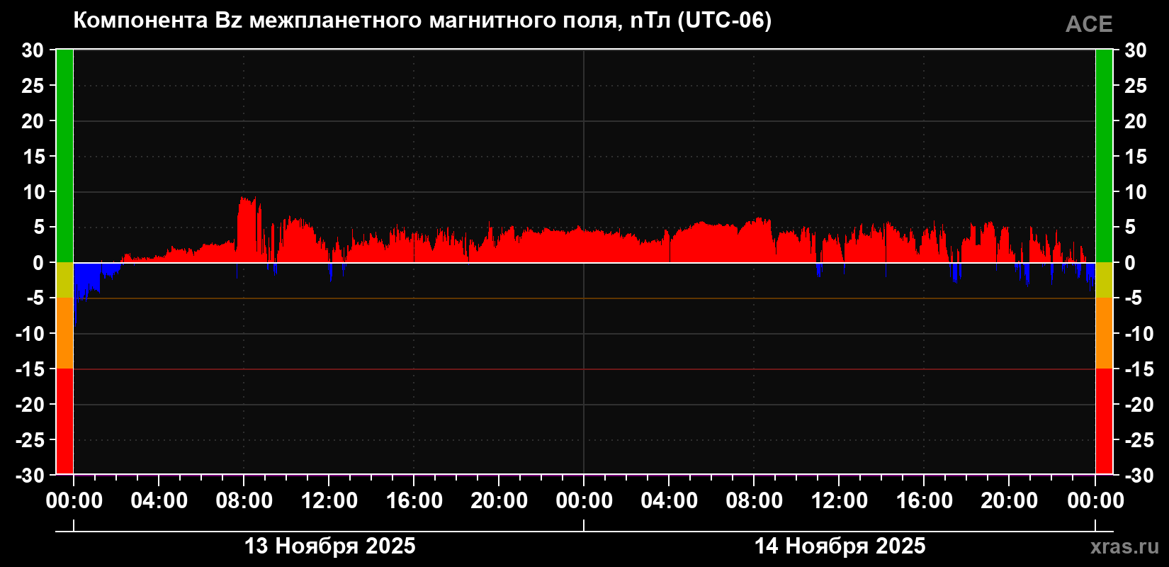 Компонента Bz магнитного поля солнечного ветра