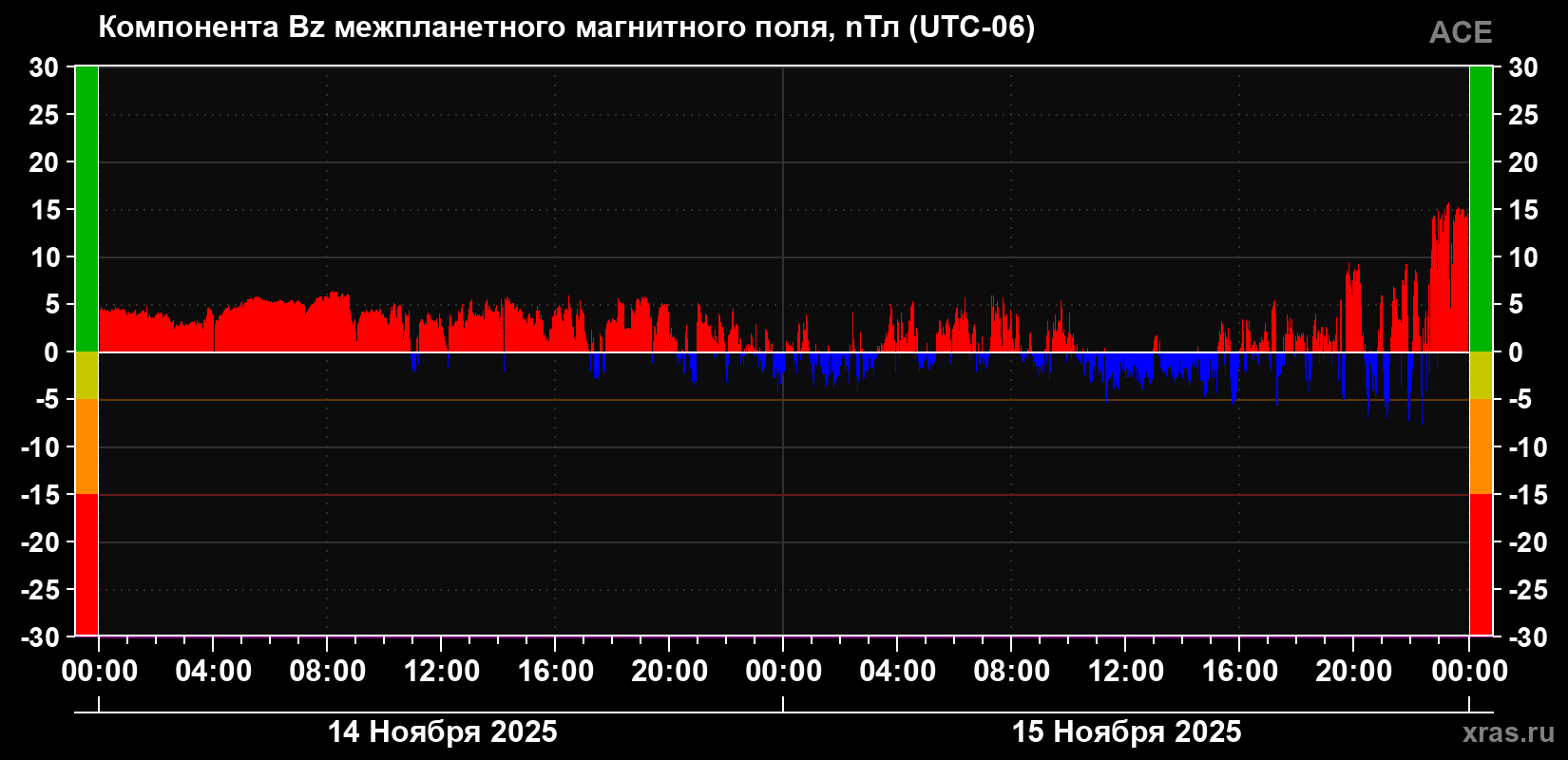 Компонента Bz магнитного поля солнечного ветра