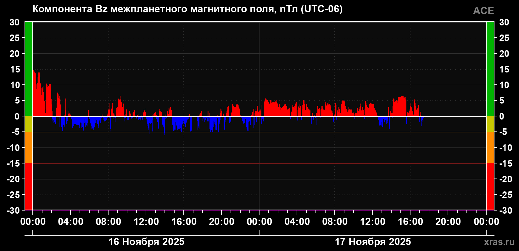 Компонента Bz магнитного поля солнечного ветра
