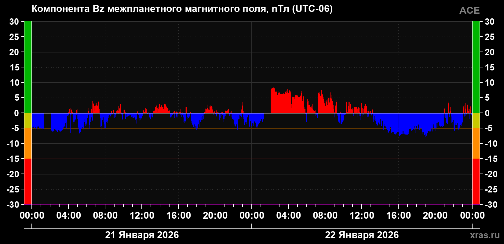 Компонента Bz магнитного поля солнечного ветра