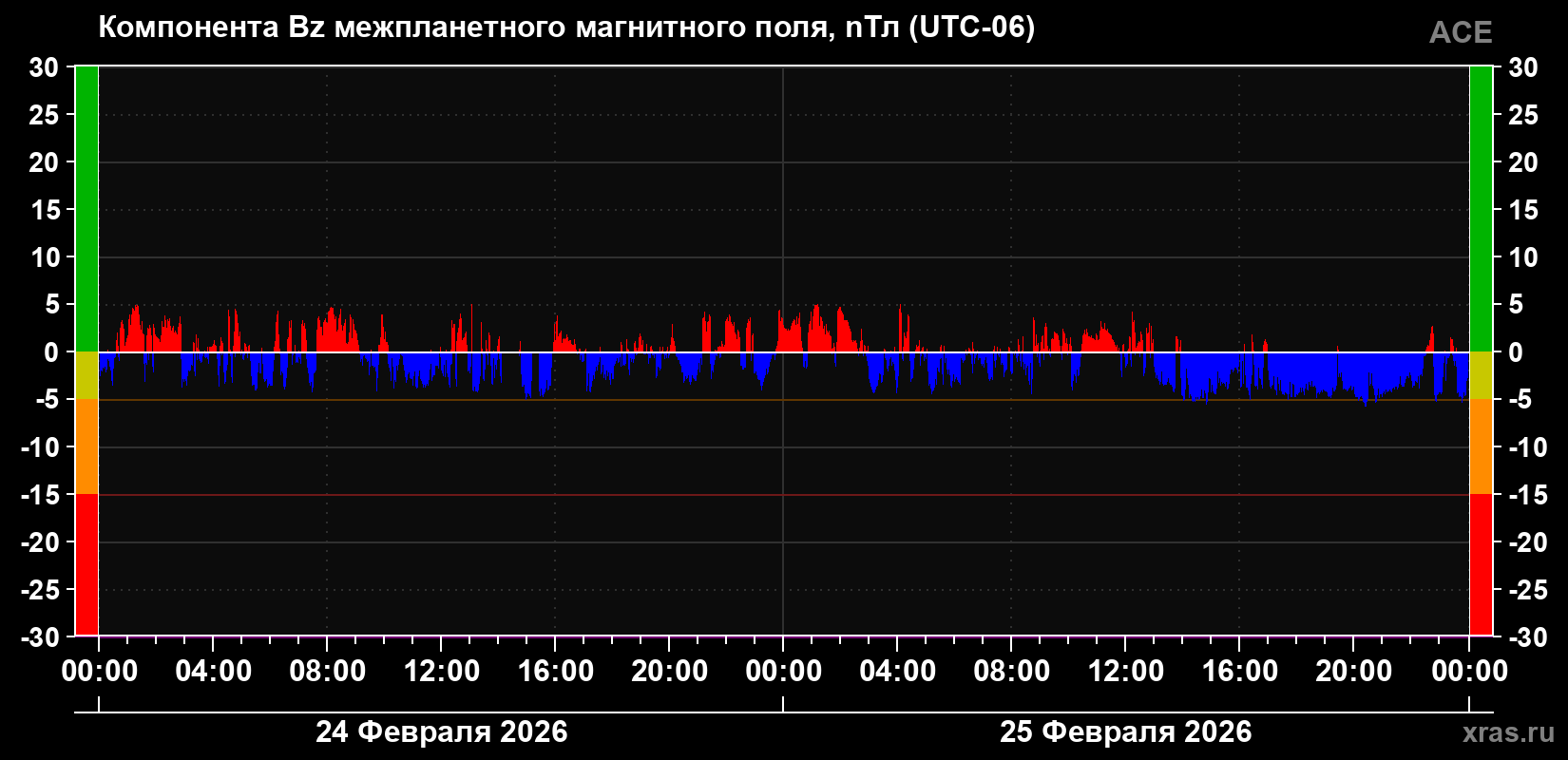 Компонента Bz магнитного поля солнечного ветра