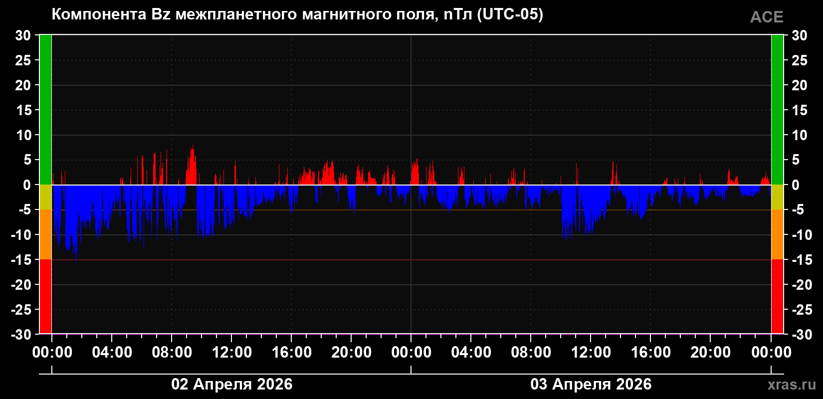 Компонента Bz магнитного поля солнечного ветра