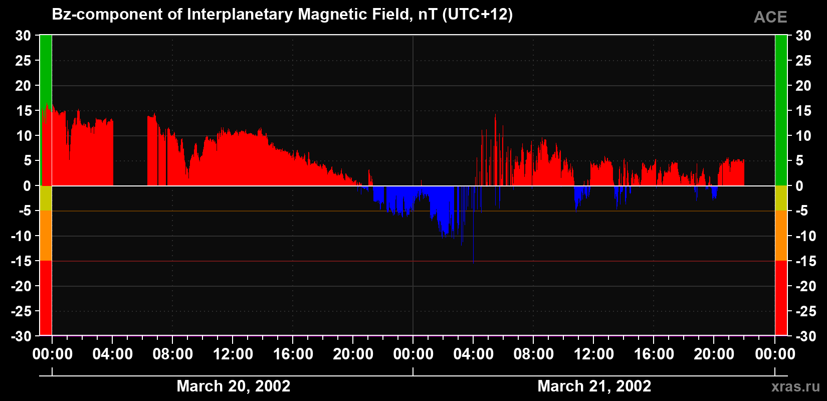 The Bz component of the solar wind magnetic field